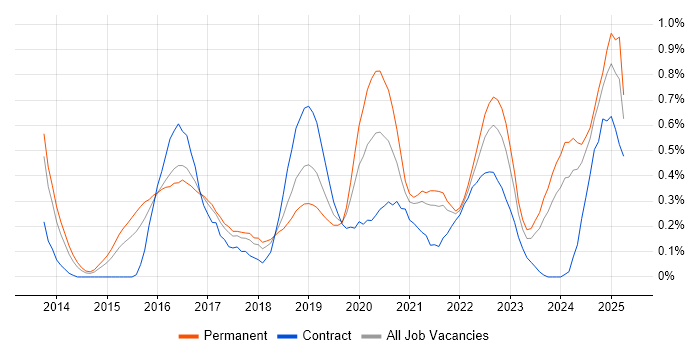 Job vacancy trend for OWASP in Bristol Job vacancy trend for OWASP in Bristol