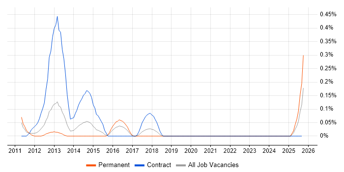 P3O job vacancy trend in Bristol P3O job vacancy trend in Bristol