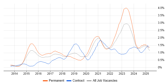 Job vacancy trend for PaaS in Bristol Job vacancy trend for PaaS in Bristol