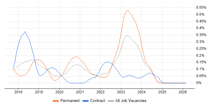 Packer job vacancy trend in Bristol