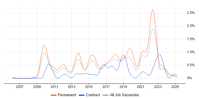 Job vacancy trend for Pair Programming in Bristol