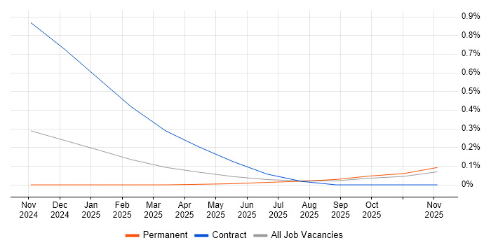 Palantir Foundry job vacancy trend in Bristol