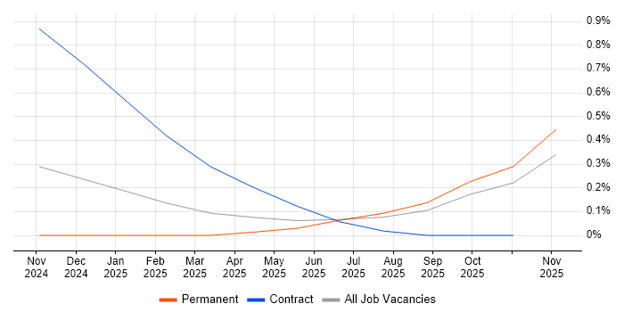 Palantir job vacancy trend in Bristol