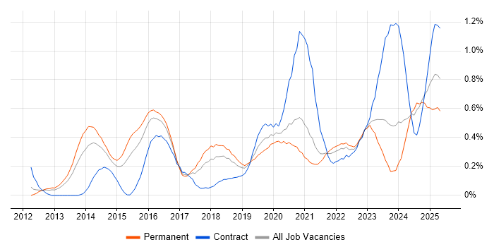 Job vacancy trend for Palo Alto in Bristol