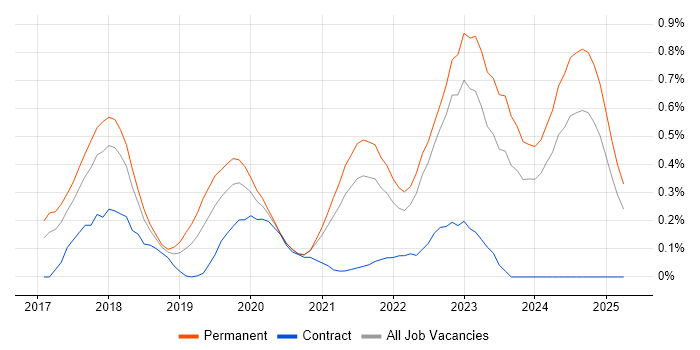 Job vacancy trend for Pandas in Bristol Job vacancy trend for Pandas in Bristol