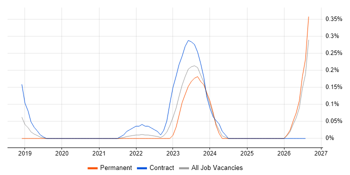 Parquet job vacancy trend in Bristol