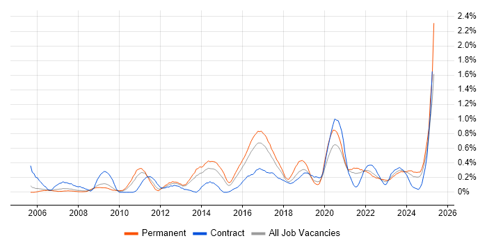 Job vacancy trend for Patch Management in Bristol Job vacancy trend for Patch Management in Bristol