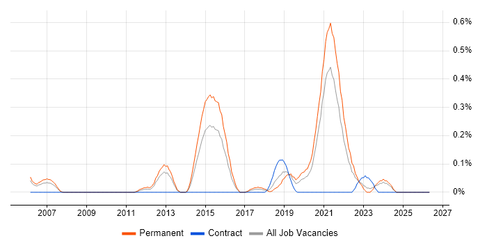 Pattern Recognition job vacancy trend in Bristol