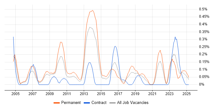 Job vacancy trend for Pay per click in Bristol Job vacancy trend for Pay per click in Bristol