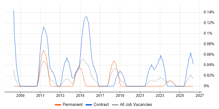 Payments Analyst job vacancy trend in Bristol