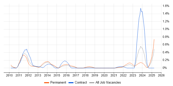Job vacancy trend for PayPal in Bristol Job vacancy trend for PayPal in Bristol
