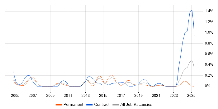 Job vacancy trend for PBX in Bristol