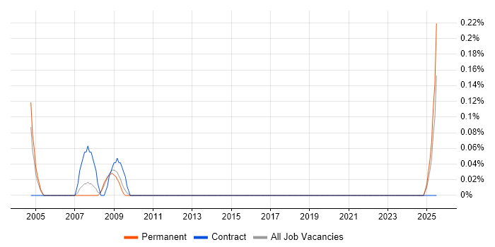 Job vacancy trend for PCB Designer in Bristol