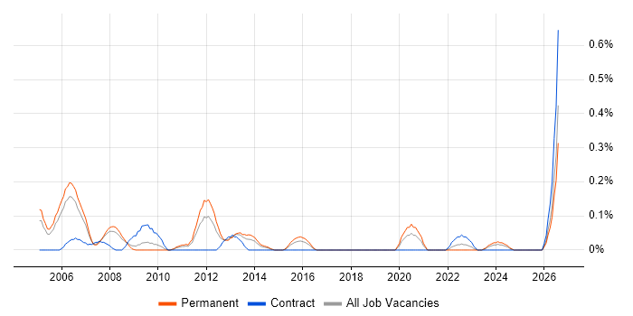 PCB Engineer job vacancy trend in Bristol