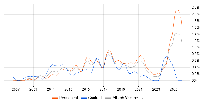 PCI DSS job vacancy trend in Bristol