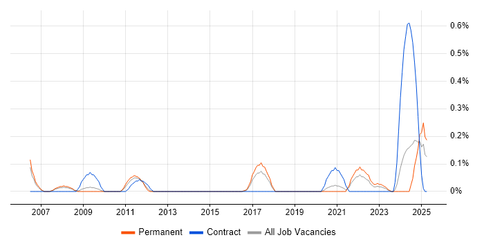 Job vacancy trend for PCIe in Bristol