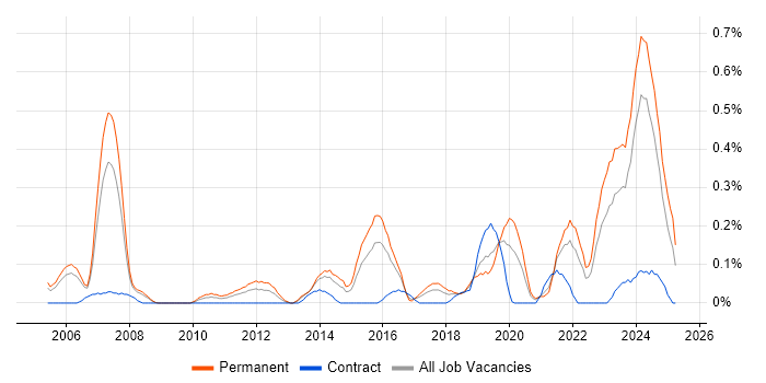 Job vacancy trend for Penetration Tester in Bristol Job vacancy trend for Penetration Tester in Bristol