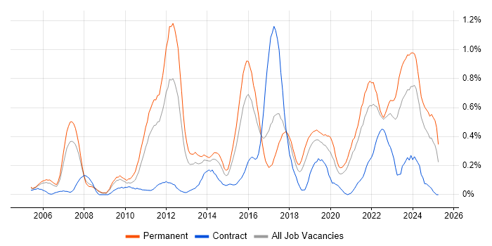 Job vacancy trend for Penetration Testing in Bristol Job vacancy trend for Penetration Testing in Bristol