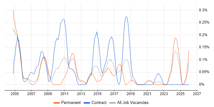 Pensions Analyst job vacancy trend in Bristol