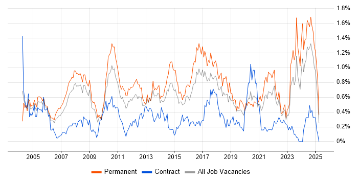 Job vacancy trend for People Management in Bristol Job vacancy trend for People Management in Bristol