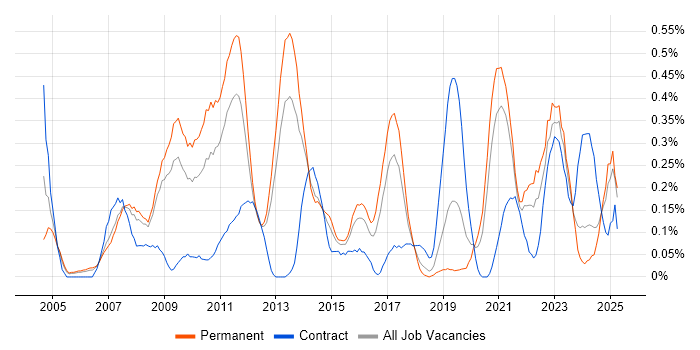 Job vacancy trend for Performance Analysis in Bristol