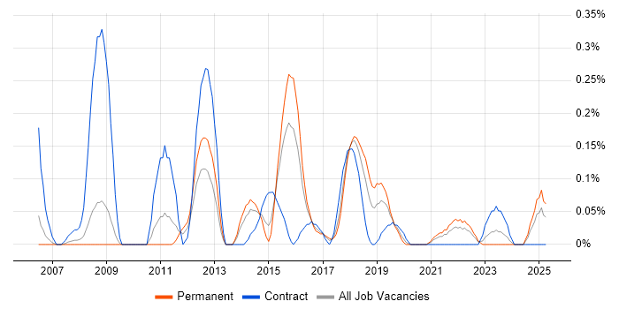 Job vacancy trend for Performance Engineering in Bristol Job vacancy trend for Performance Engineering in Bristol