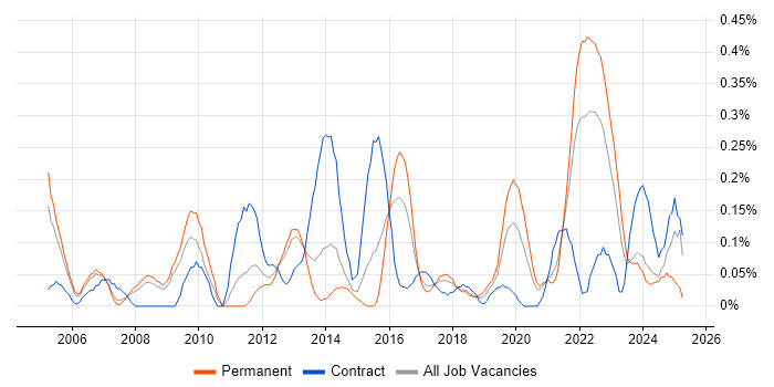 Job vacancy trend for Performance Improvement in Bristol Job vacancy trend for Performance Improvement in Bristol