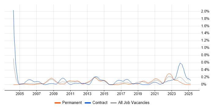 Job vacancy trend for Performance Measurement in Bristol Job vacancy trend for Performance Measurement in Bristol
