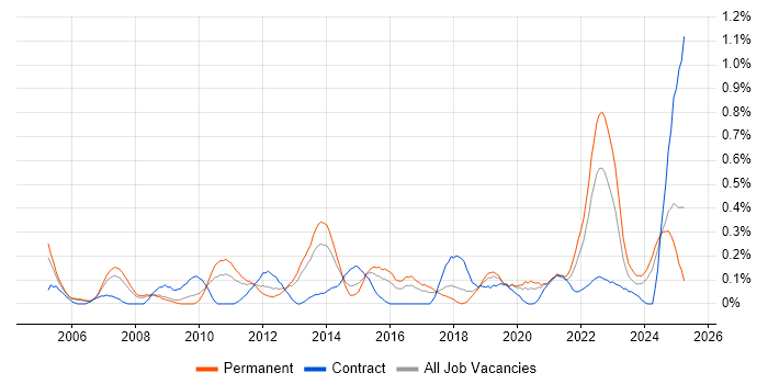 Job vacancy trend for Performance Metrics in Bristol