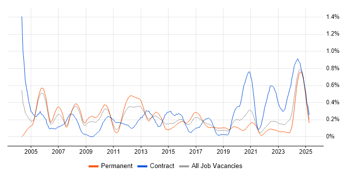 Job vacancy trend for Performance Monitoring in Bristol Job vacancy trend for Performance Monitoring in Bristol
