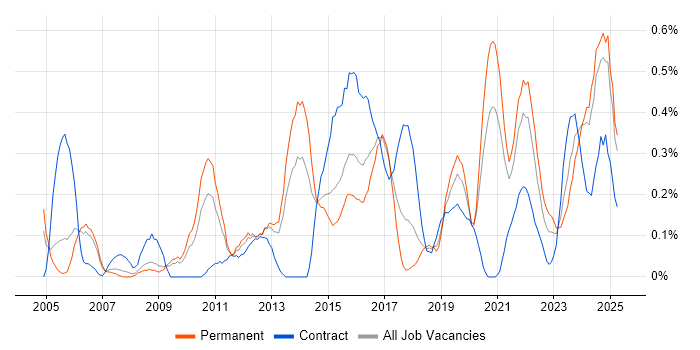 Job vacancy trend for Performance Optimisation in Bristol Job vacancy trend for Performance Optimisation in Bristol
