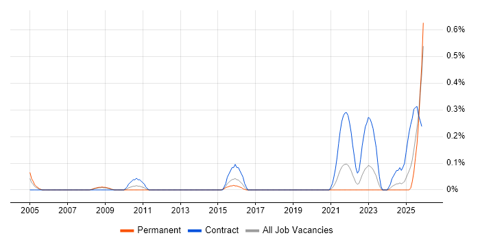 Performance Specialist job vacancy trend in Bristol