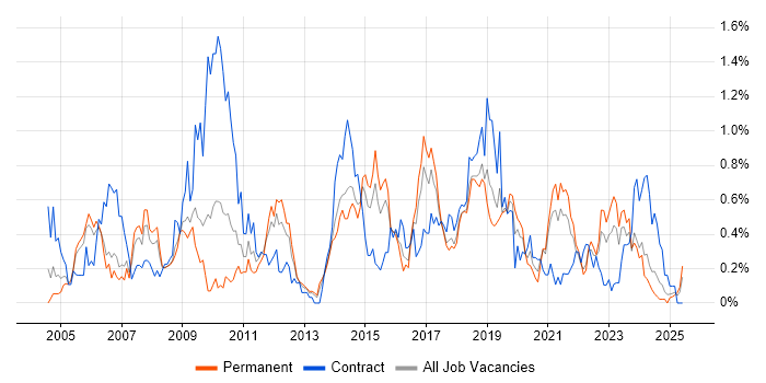 Job vacancy trend for Performance Testing in Bristol