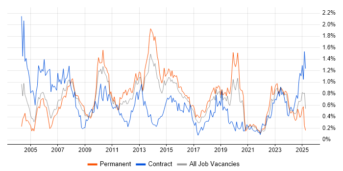 Job vacancy trend for Performance Tuning in Bristol Job vacancy trend for Performance Tuning in Bristol