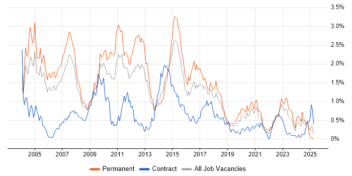 Job vacancy trend for Perl in Bristol Job vacancy trend for Perl in Bristol