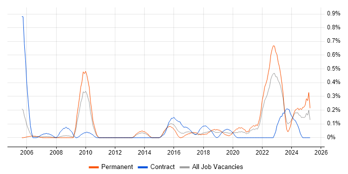 Job vacancy trend for Personalization in Bristol Job vacancy trend for Personalization in Bristol