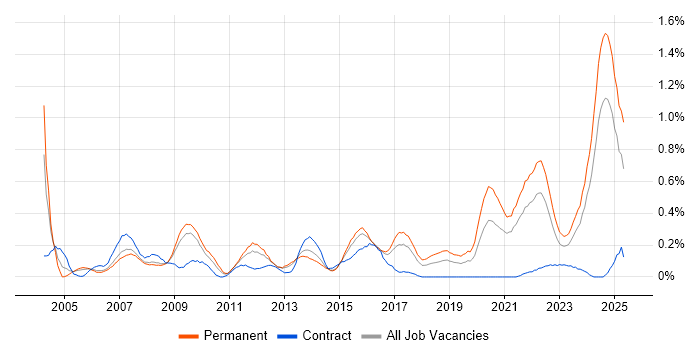 Job vacancy trend for Pharmaceutical in Bristol Job vacancy trend for Pharmaceutical in Bristol