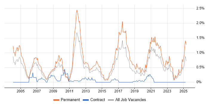 Job vacancy trend for PhD in Bristol Job vacancy trend for PhD in Bristol