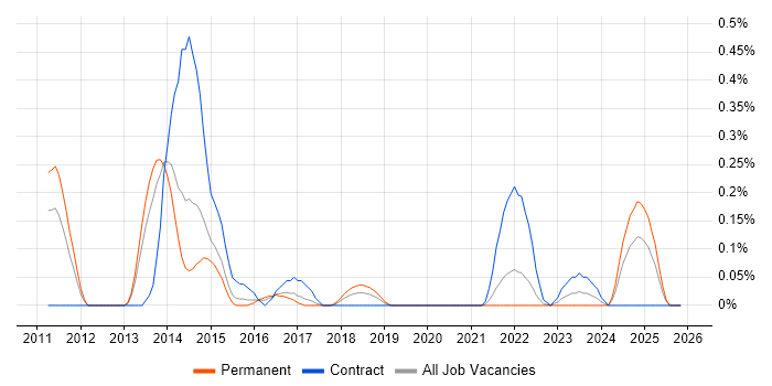 PHP Architect job vacancy trend in Bristol