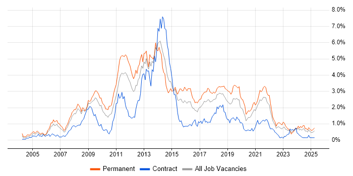 Job vacancy trend for PHP Developer in Bristol