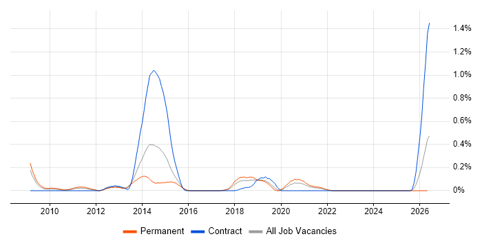 PHP Software Engineer job vacancy trend in Bristol
