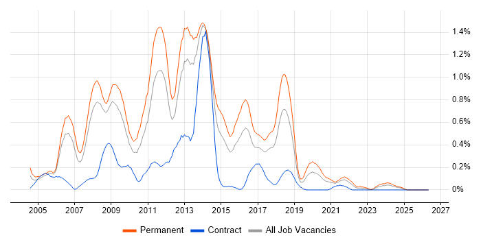 PHP Web Developer job vacancy trend in Bristol