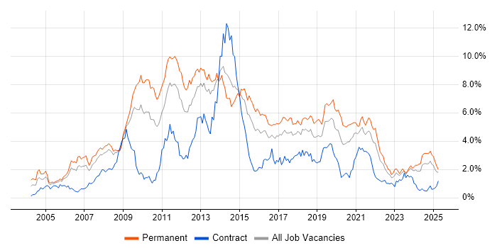 Job vacancy trend for PHP in Bristol Job vacancy trend for PHP in Bristol