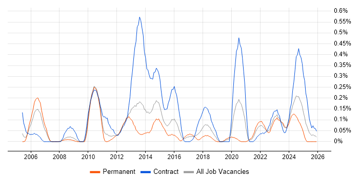 Physical Data Model job vacancy trend in Bristol