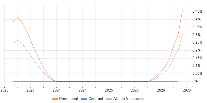 Pinecone job vacancy trend in Bristol