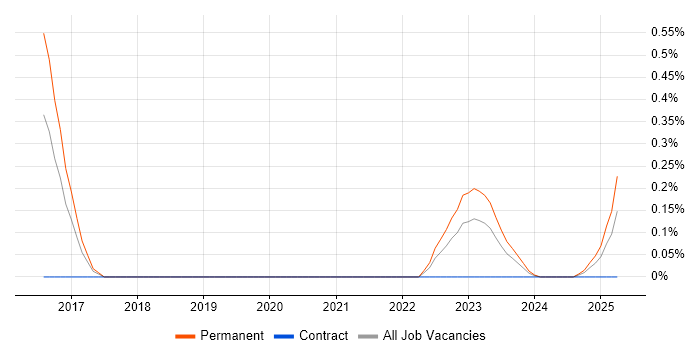 Job vacancy trend for Ping Identity in Bristol