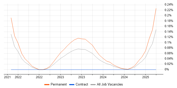 Job vacancy trend for PingFederate in Bristol