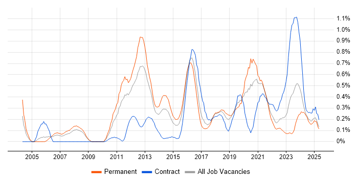 Job vacancy trend for PKI in Bristol Job vacancy trend for PKI in Bristol