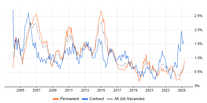 Job vacancy trend for PL/SQL in Bristol