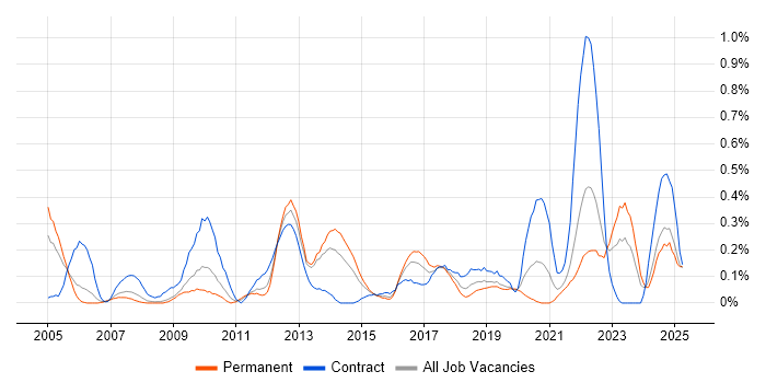 Job vacancy trend for Planning and Forecasting in Bristol Job vacancy trend for Planning and Forecasting in Bristol
